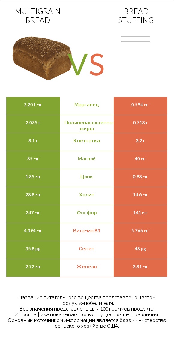 Multigrain bread vs Bread stuffing infographic