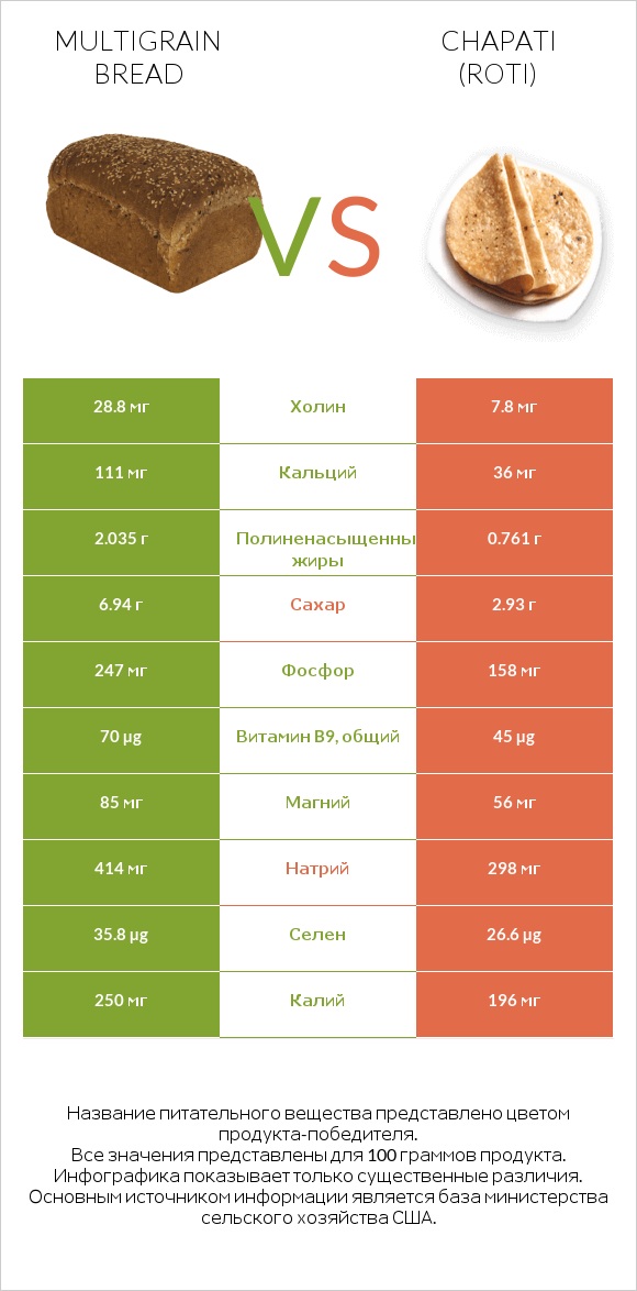 Multigrain bread vs Chapati (Roti) infographic