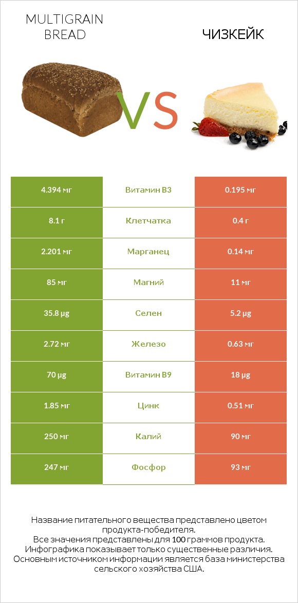 Multigrain bread vs Чизкейк infographic