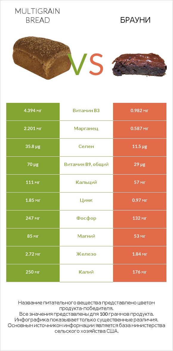 Multigrain bread vs Брауни infographic