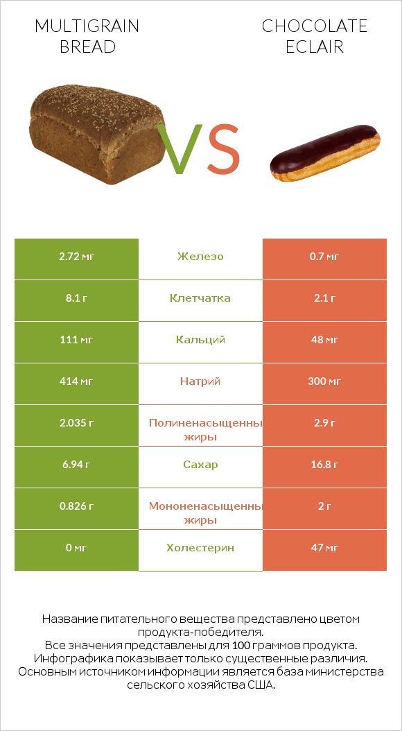 Multigrain bread vs Chocolate eclair infographic