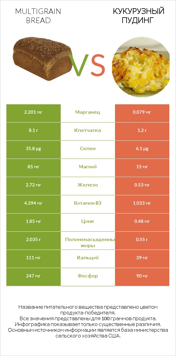 Multigrain bread vs Кукурузный пудинг infographic