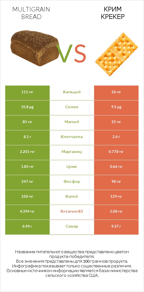 Multigrain bread vs Крим Крекер infographic