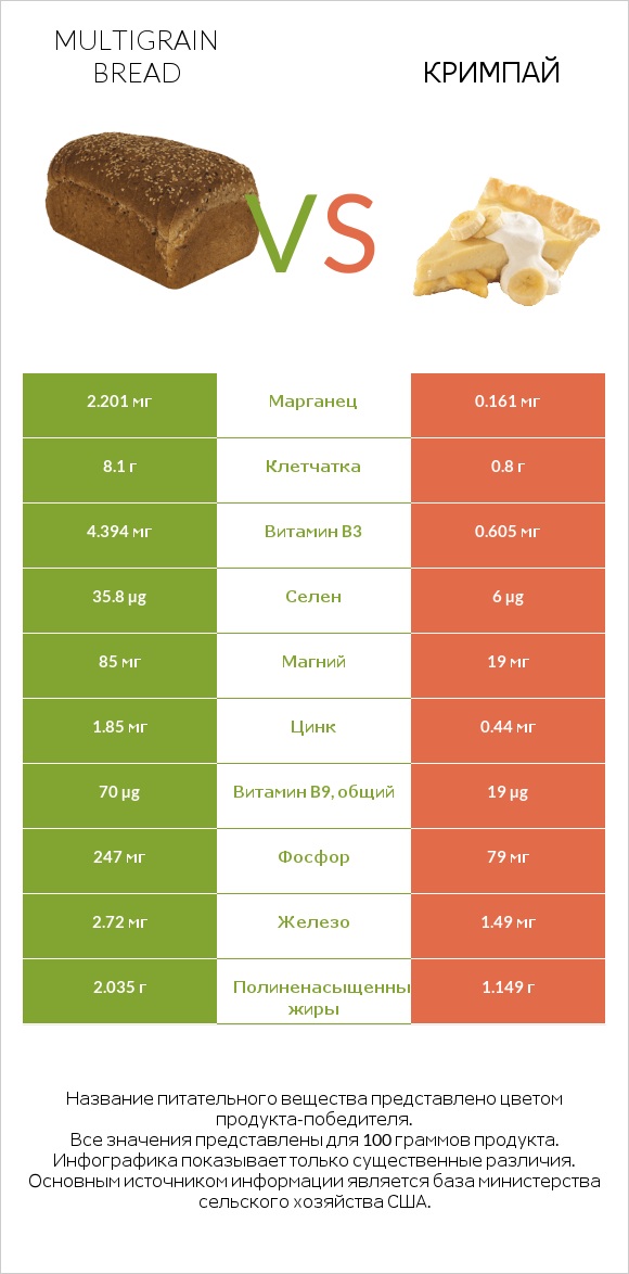 Multigrain bread vs Кримпай infographic