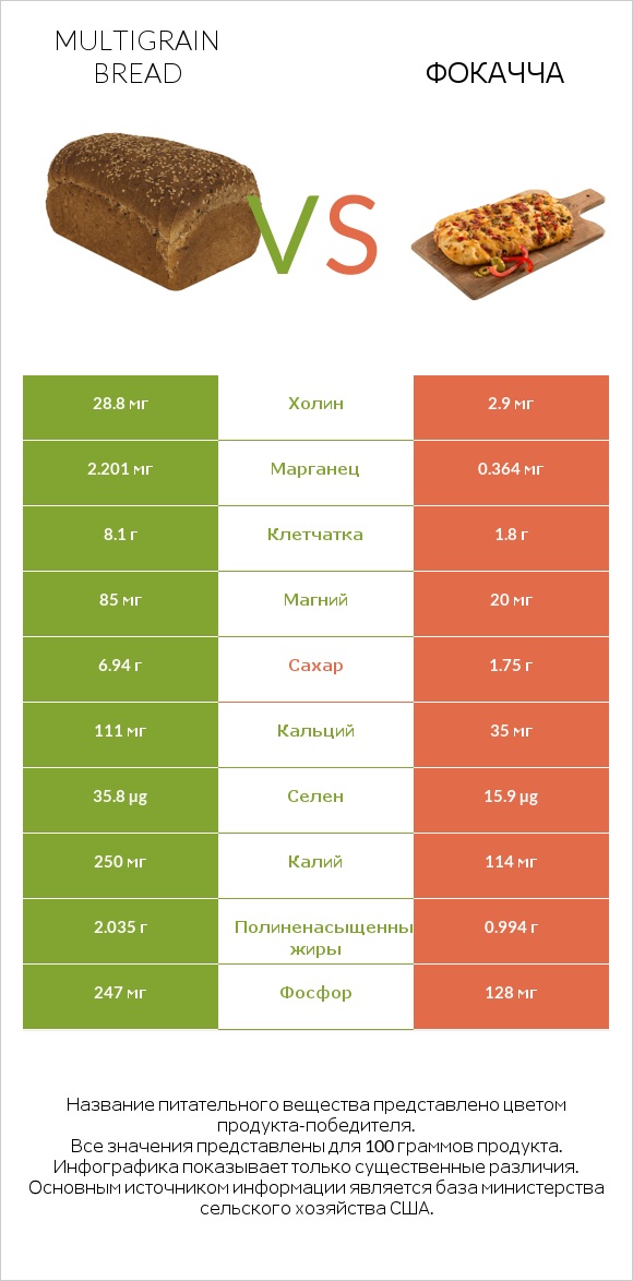 Multigrain bread vs Фокачча infographic