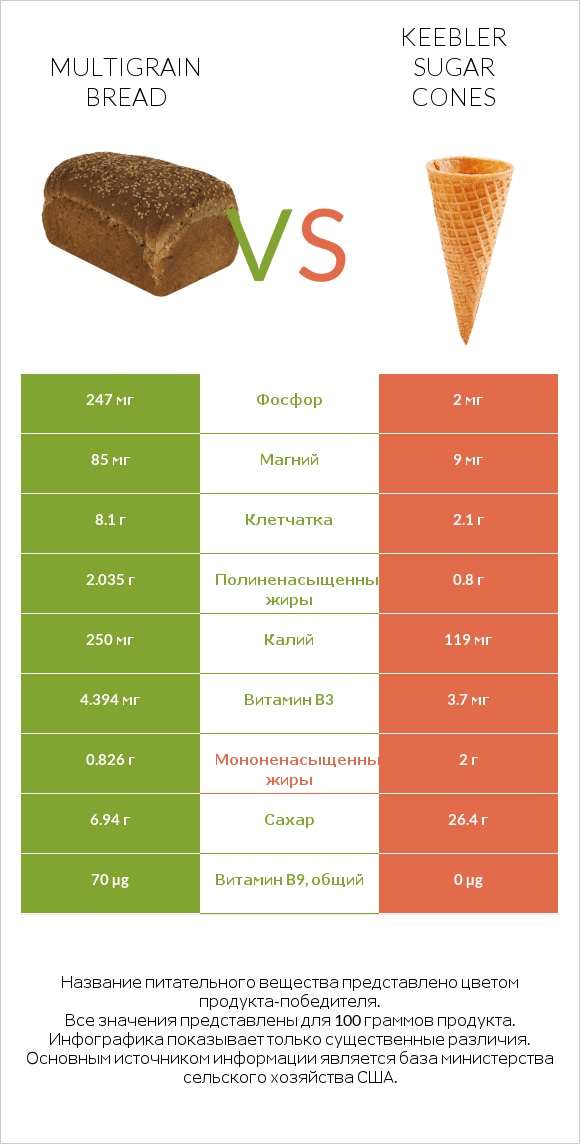 Multigrain bread vs Keebler Sugar Cones infographic