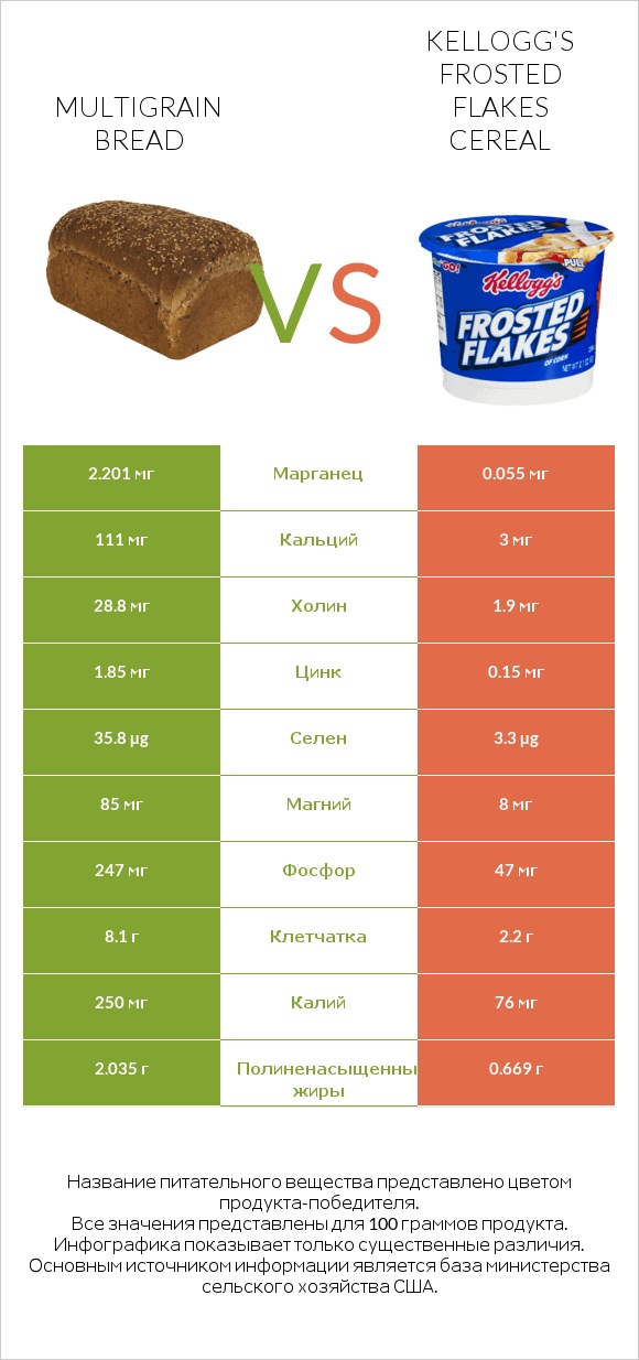 Multigrain bread vs Kellogg's Frosted Flakes Cereal infographic