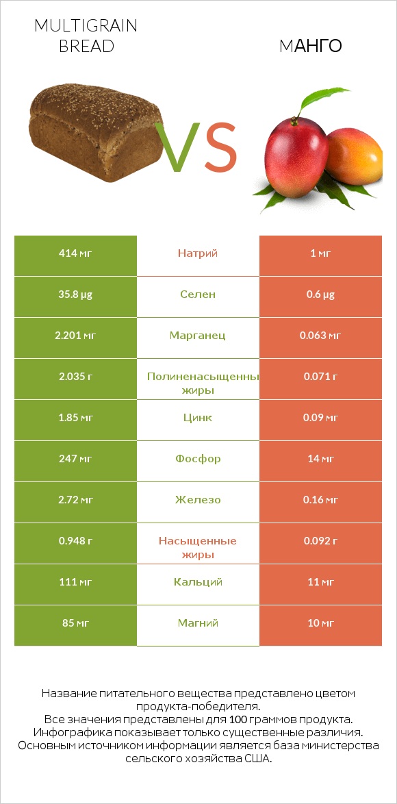 Multigrain bread vs Mанго infographic