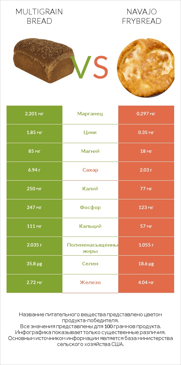 Multigrain bread vs Navajo frybread infographic