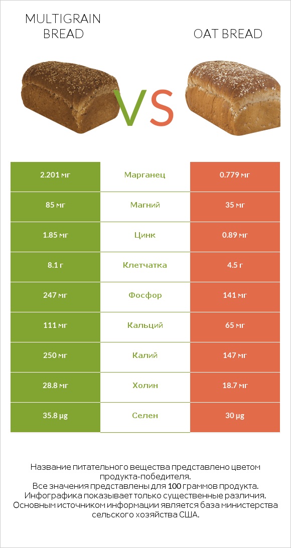 Multigrain bread vs Oat bread infographic