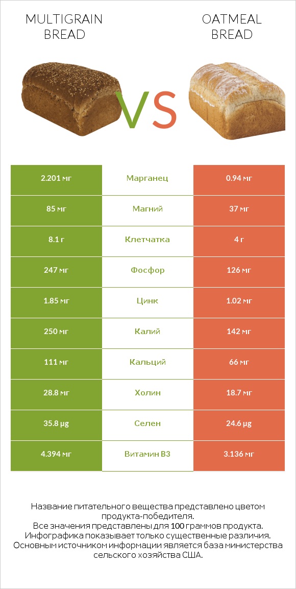 Multigrain bread vs Oatmeal bread infographic