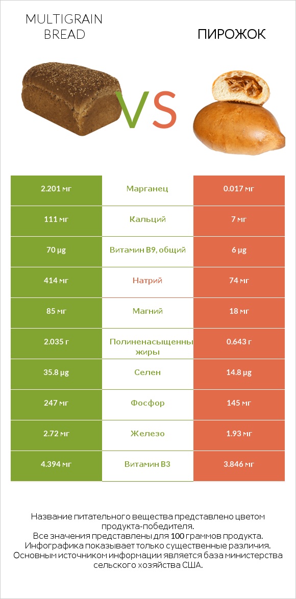 Multigrain bread vs Пирожок infographic