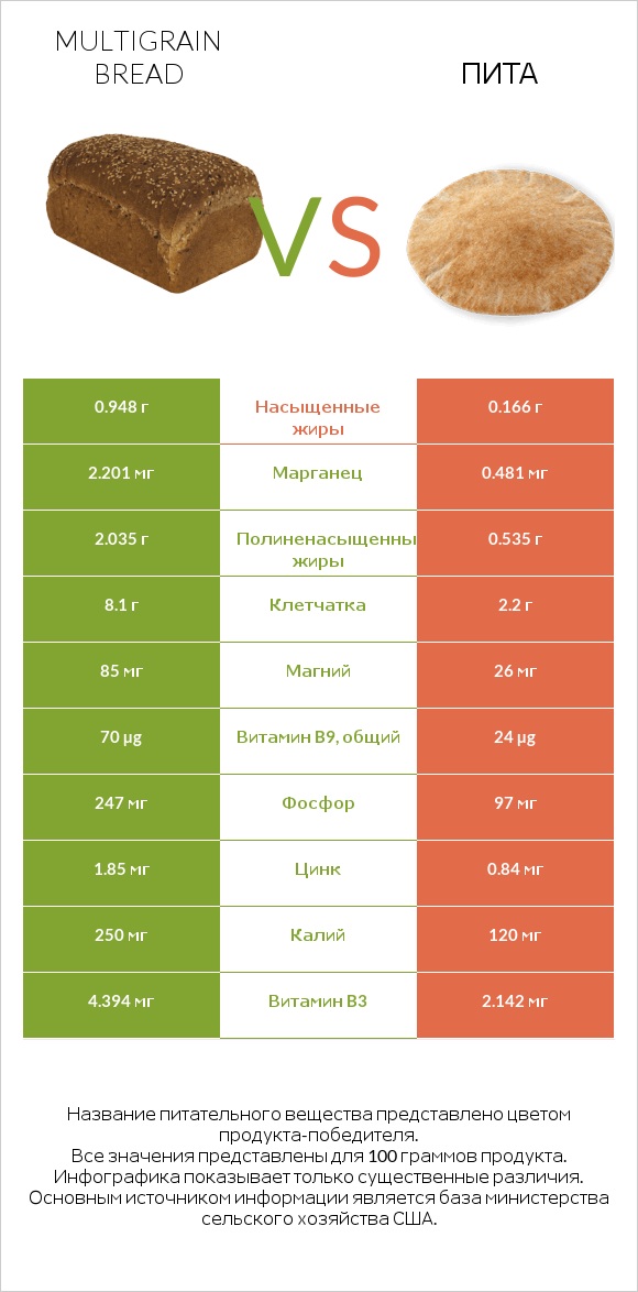 Multigrain bread vs Пита infographic