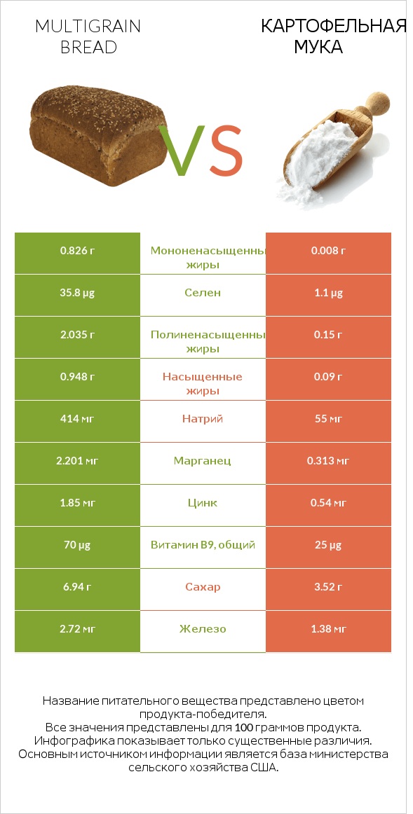 Multigrain bread vs Картофельная мука  infographic