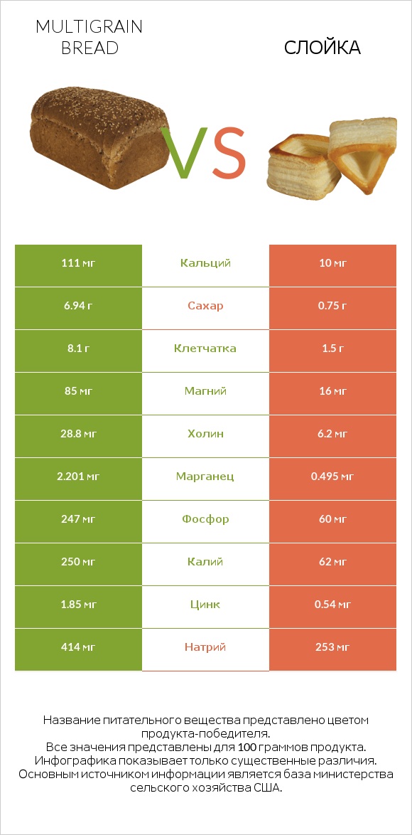 Multigrain bread vs Слойка infographic