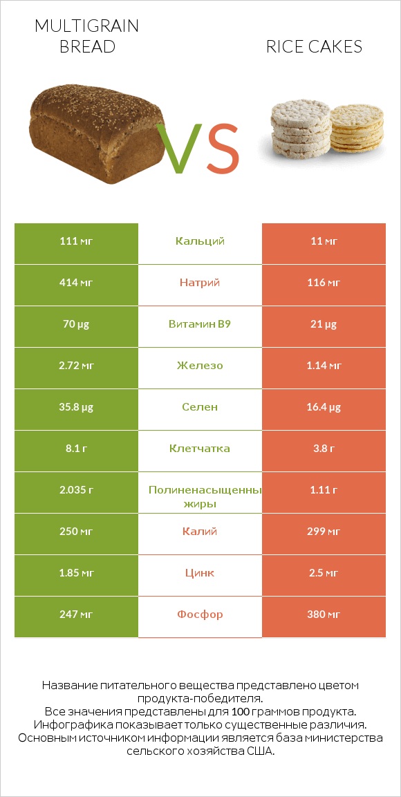 Multigrain bread vs Rice cakes infographic