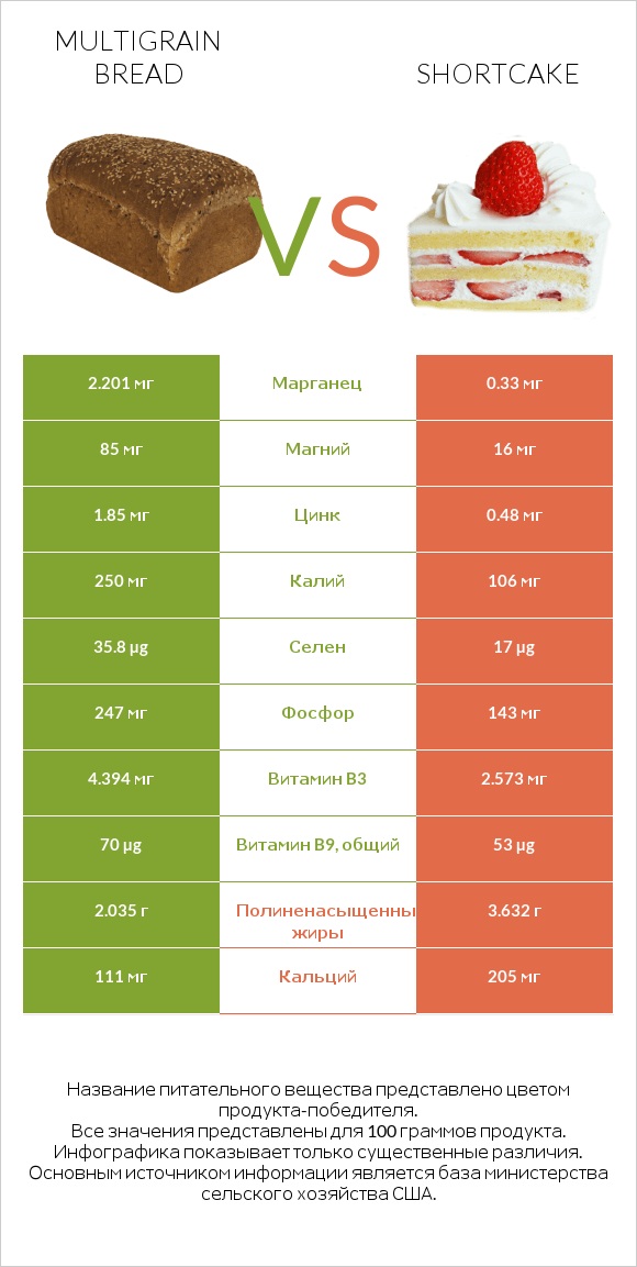 Multigrain bread vs Shortcake infographic