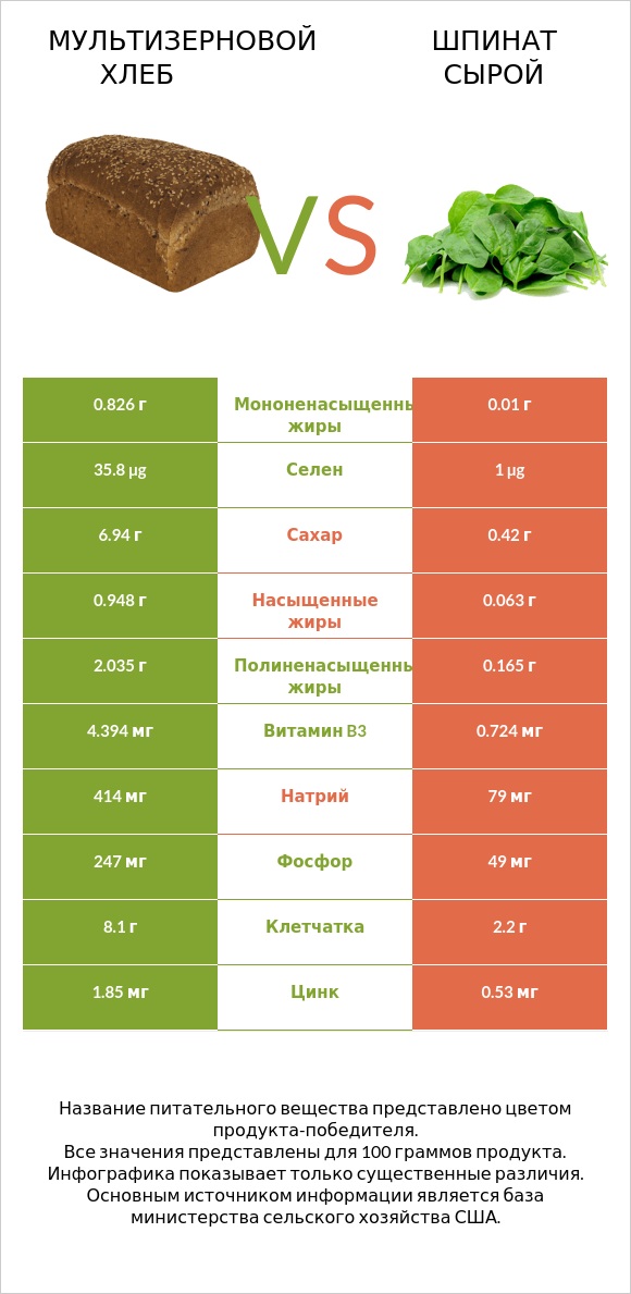 Мультизерновой хлеб vs Шпинат сырой infographic