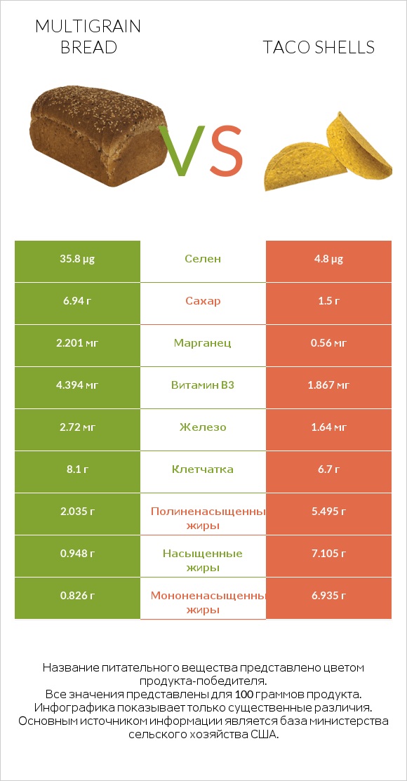 Multigrain bread vs Taco shells infographic
