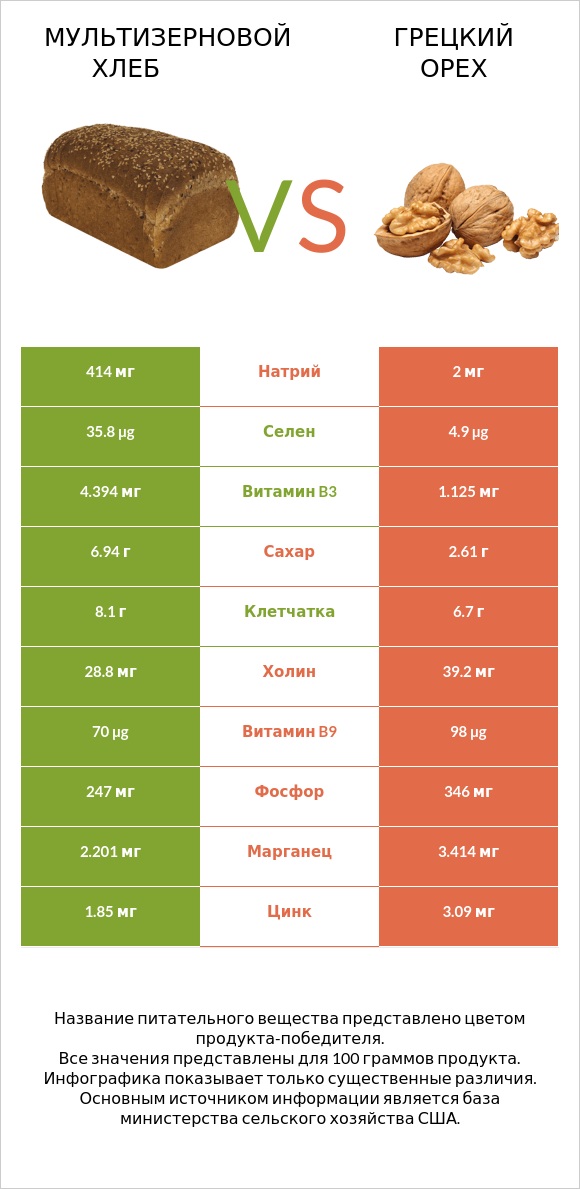 Мультизерновой хлеб vs Грецкий орех infographic