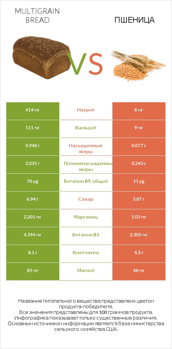 Multigrain bread vs Пшеница infographic