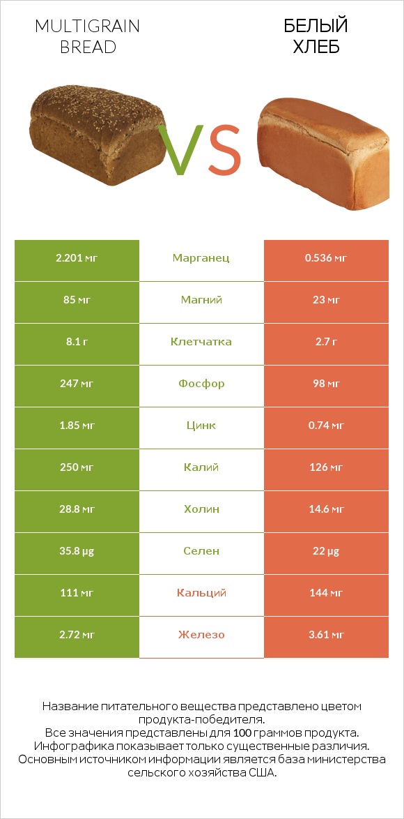 Multigrain bread vs Белый Хлеб infographic