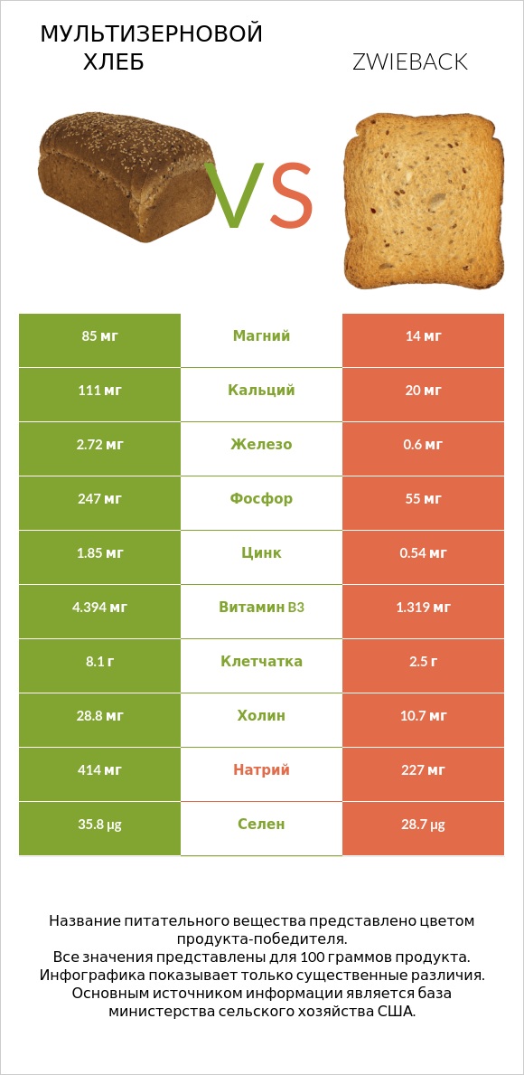 Мультизерновой хлеб vs Zwieback infographic