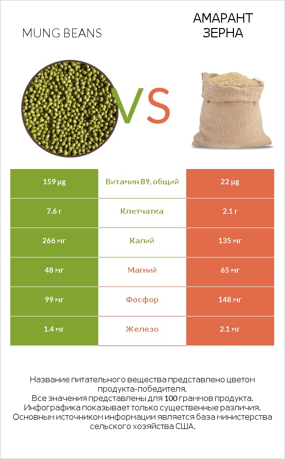 Mung beans vs Амарант зерна infographic