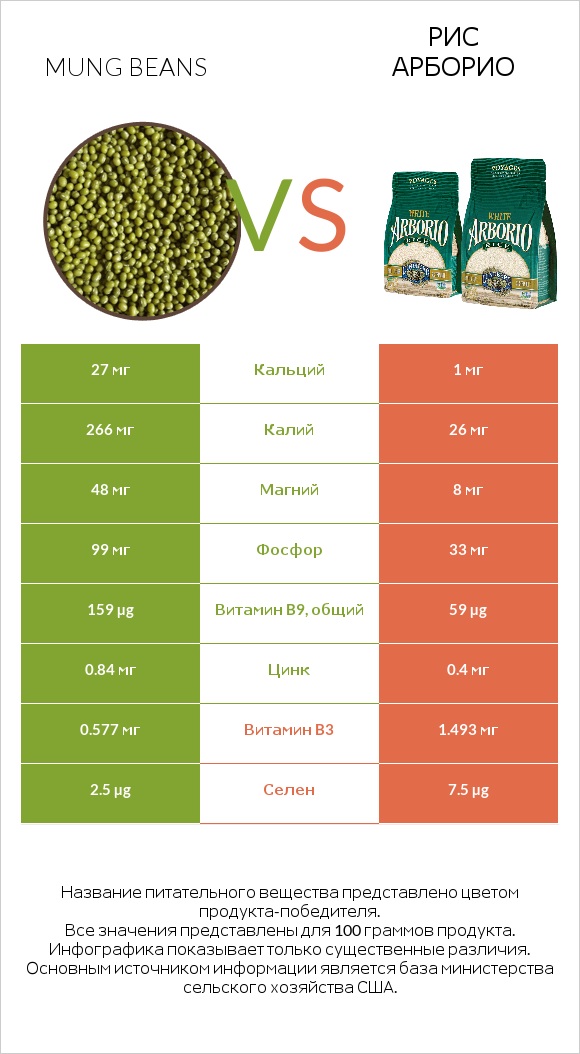 Mung beans vs Рис арборио infographic