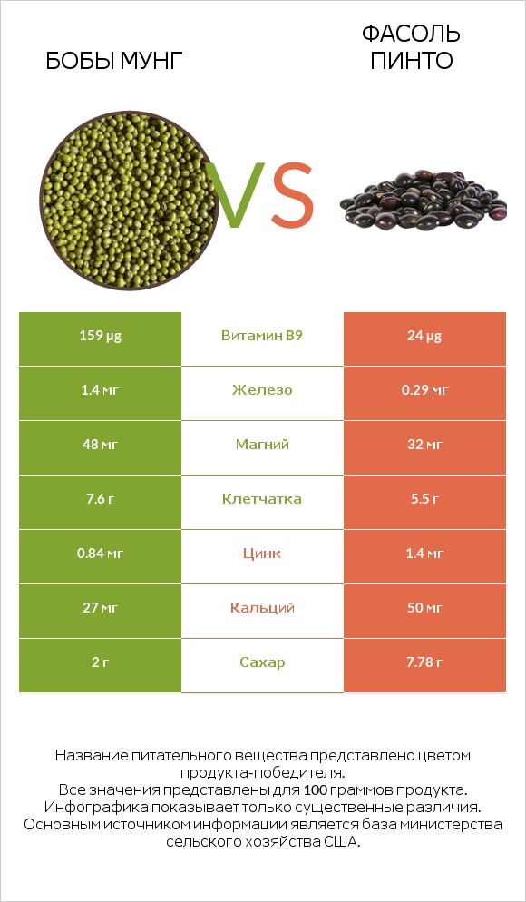 Бобы мунг vs Фасоль пинто сырой infographic