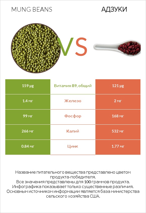 Mung beans vs Адзуки infographic