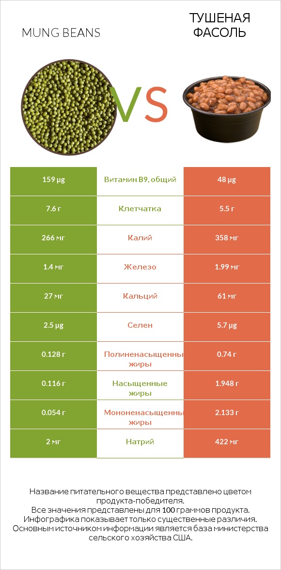Mung beans vs Тушеная фасоль infographic