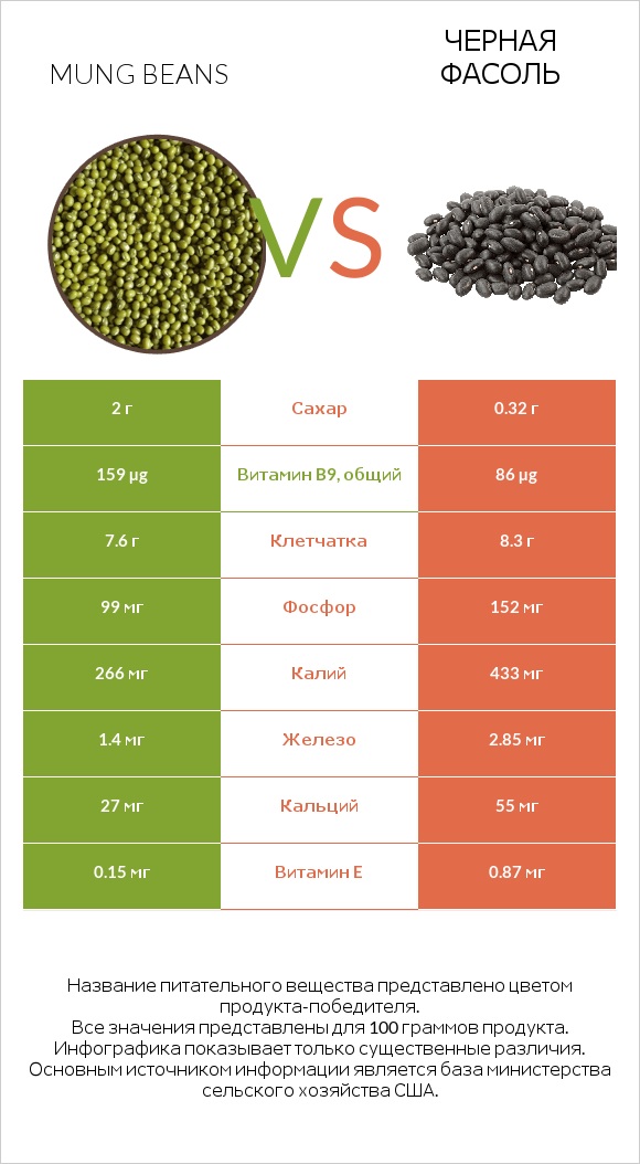Mung beans vs Черная фасоль infographic