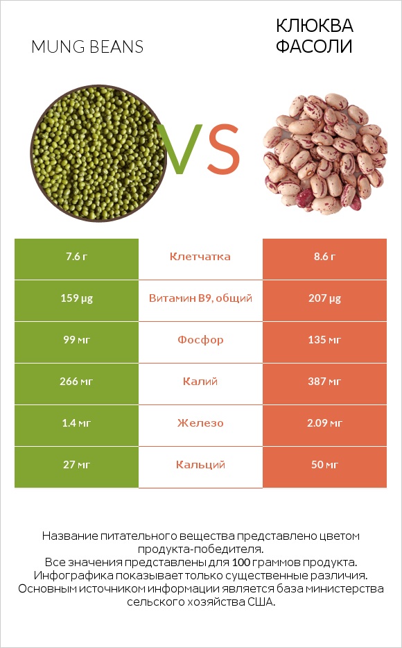 Mung beans vs Клюква фасоли infographic