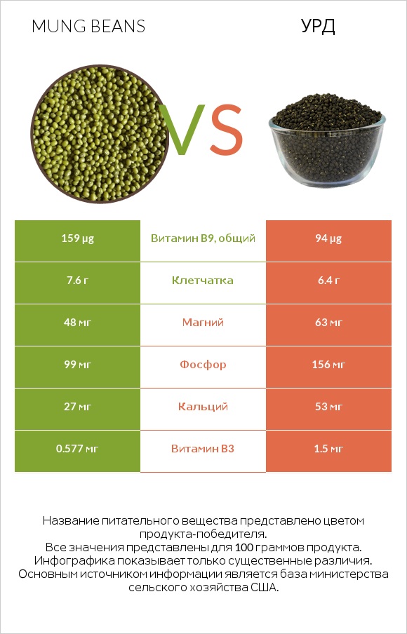 Mung beans vs Урд infographic