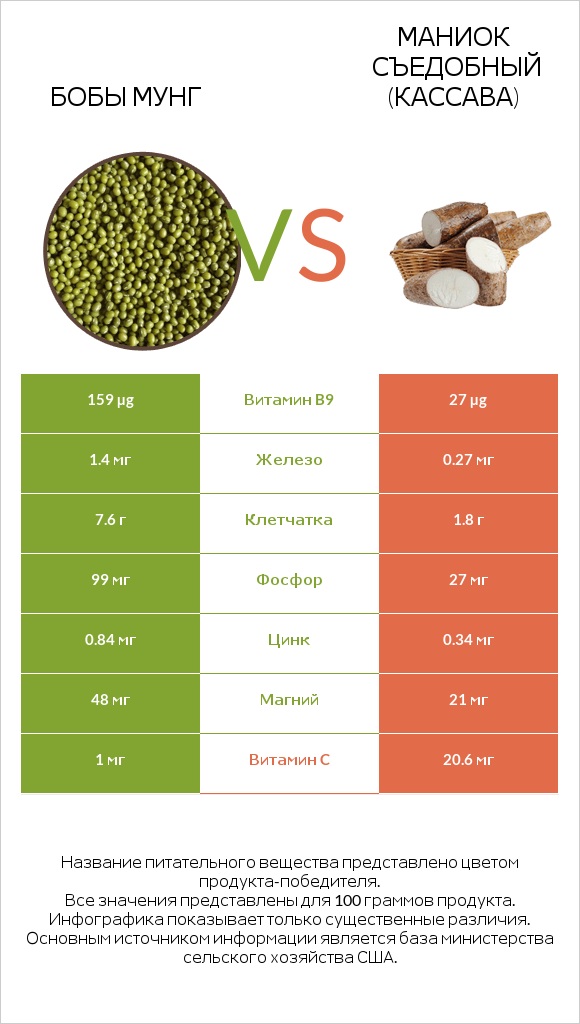 Бобы мунг vs Маниок съедобный (кассава) infographic