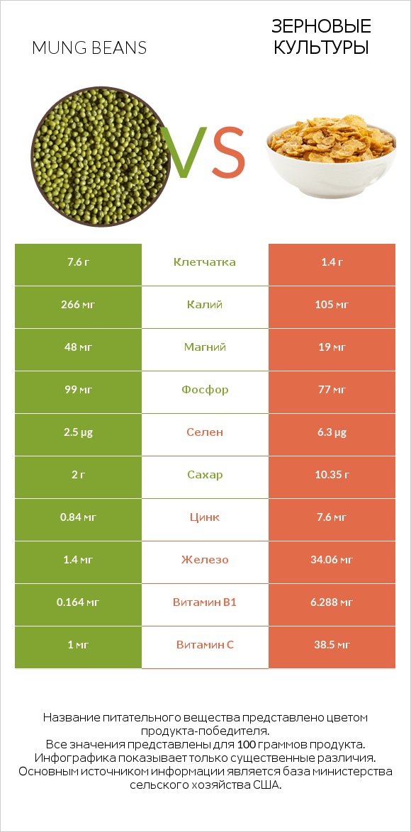 Mung beans vs Зерновые культуры infographic