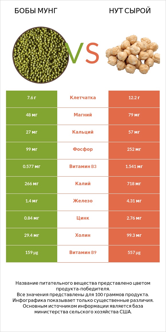 Бобы мунг vs Нут сырой infographic