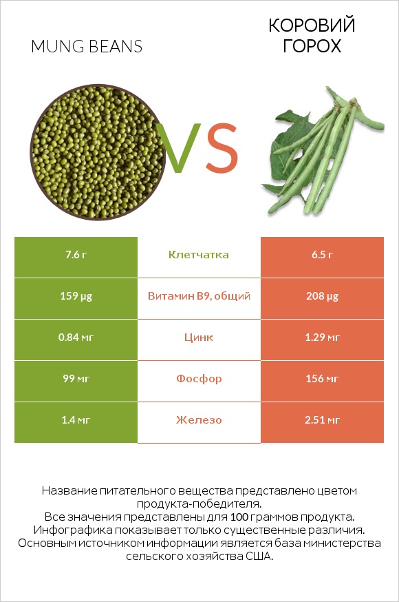 Mung beans vs Коровий горох infographic