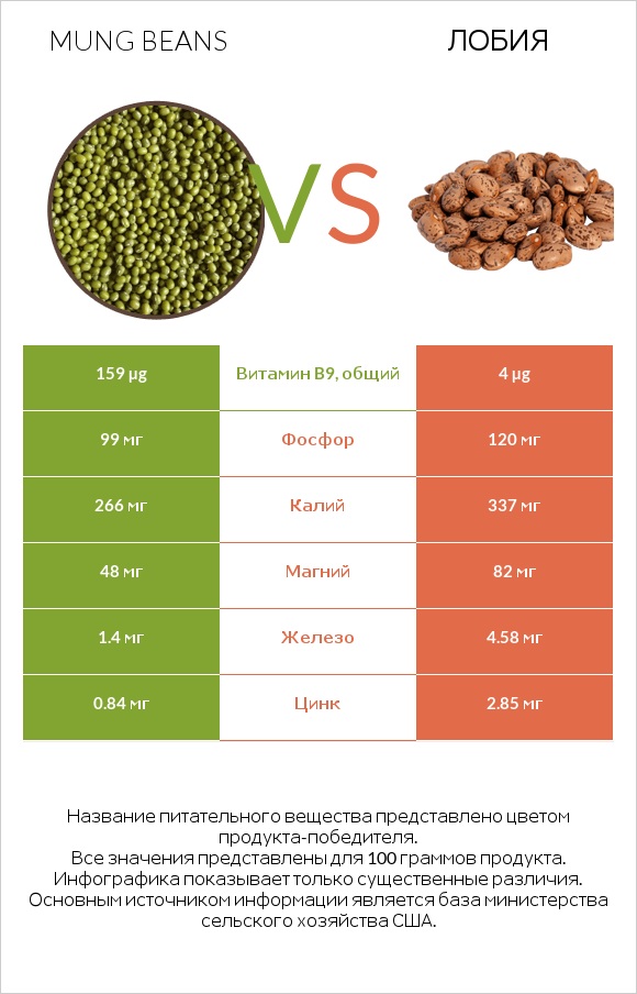 Mung beans vs Лобия infographic