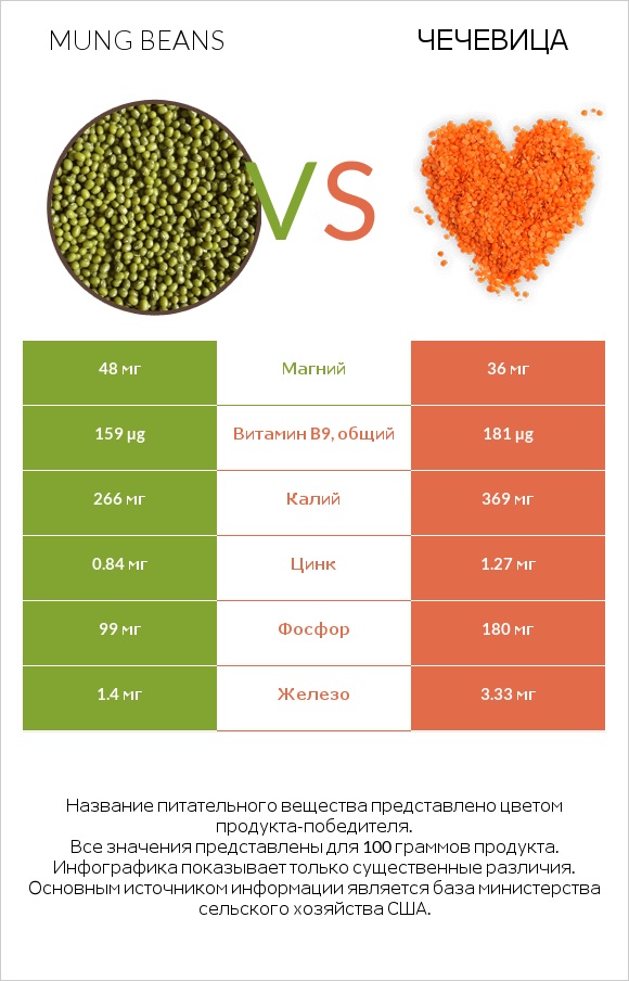 Mung beans vs Чечевица infographic