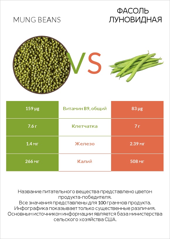 Mung beans vs Фасоль луновидная infographic