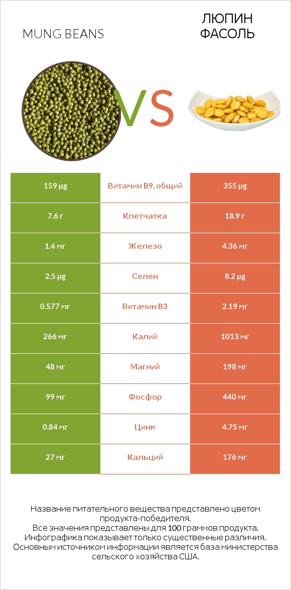 Mung beans vs Люпин Фасоль infographic