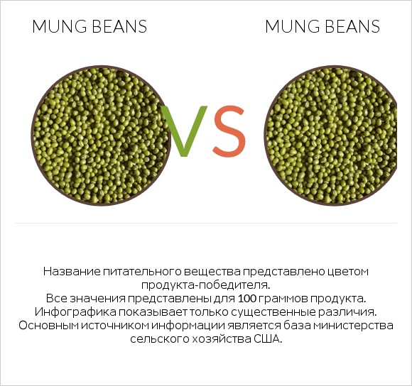 Mung beans vs Mung beans infographic