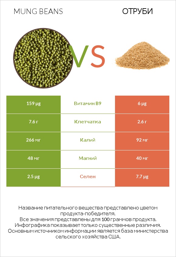 Mung beans vs Отруби infographic