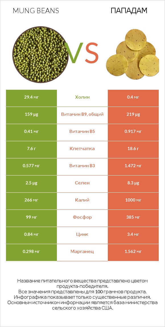 Mung beans vs Пападам infographic