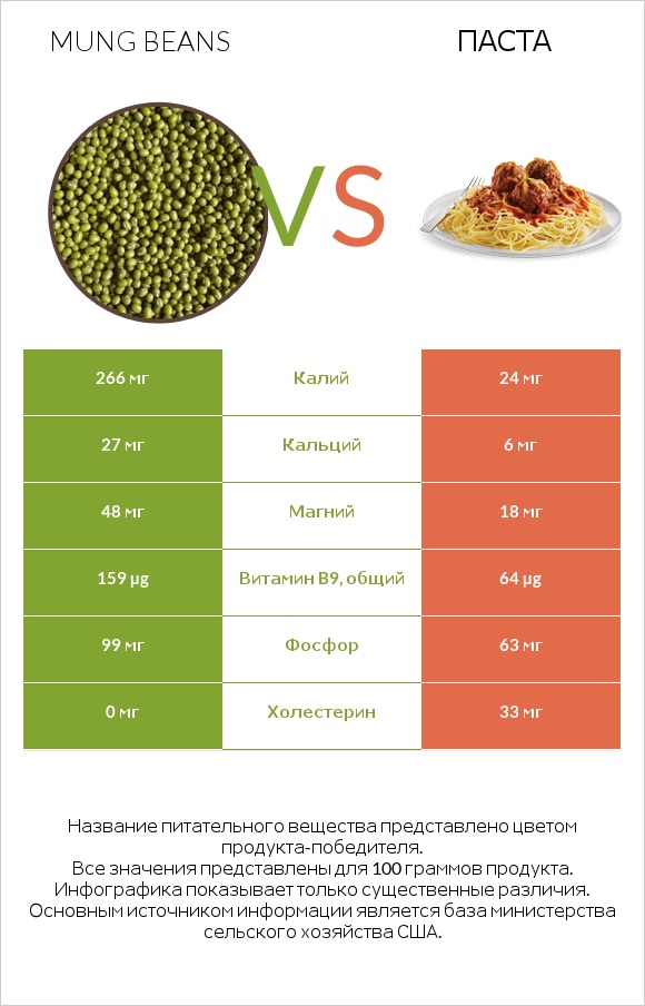 Mung beans vs Паста infographic