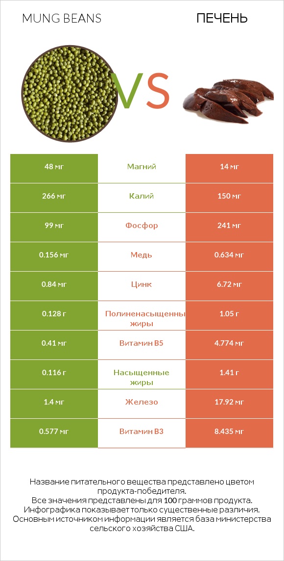 Mung beans vs Печень infographic