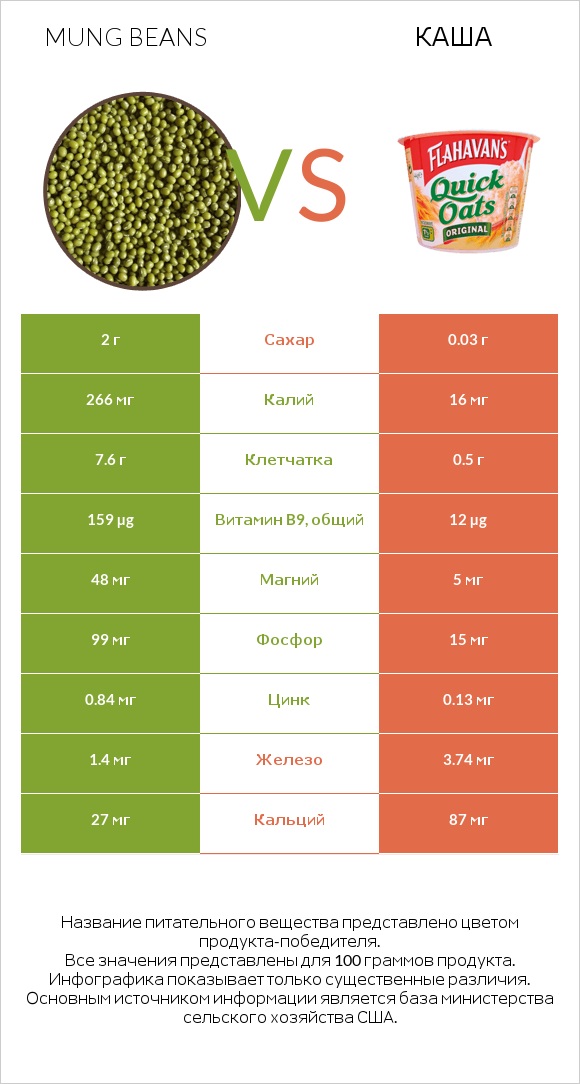 Mung beans vs Каша infographic