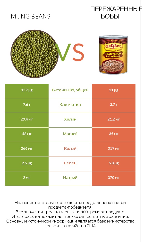 Mung beans vs Пережаренные бобы infographic